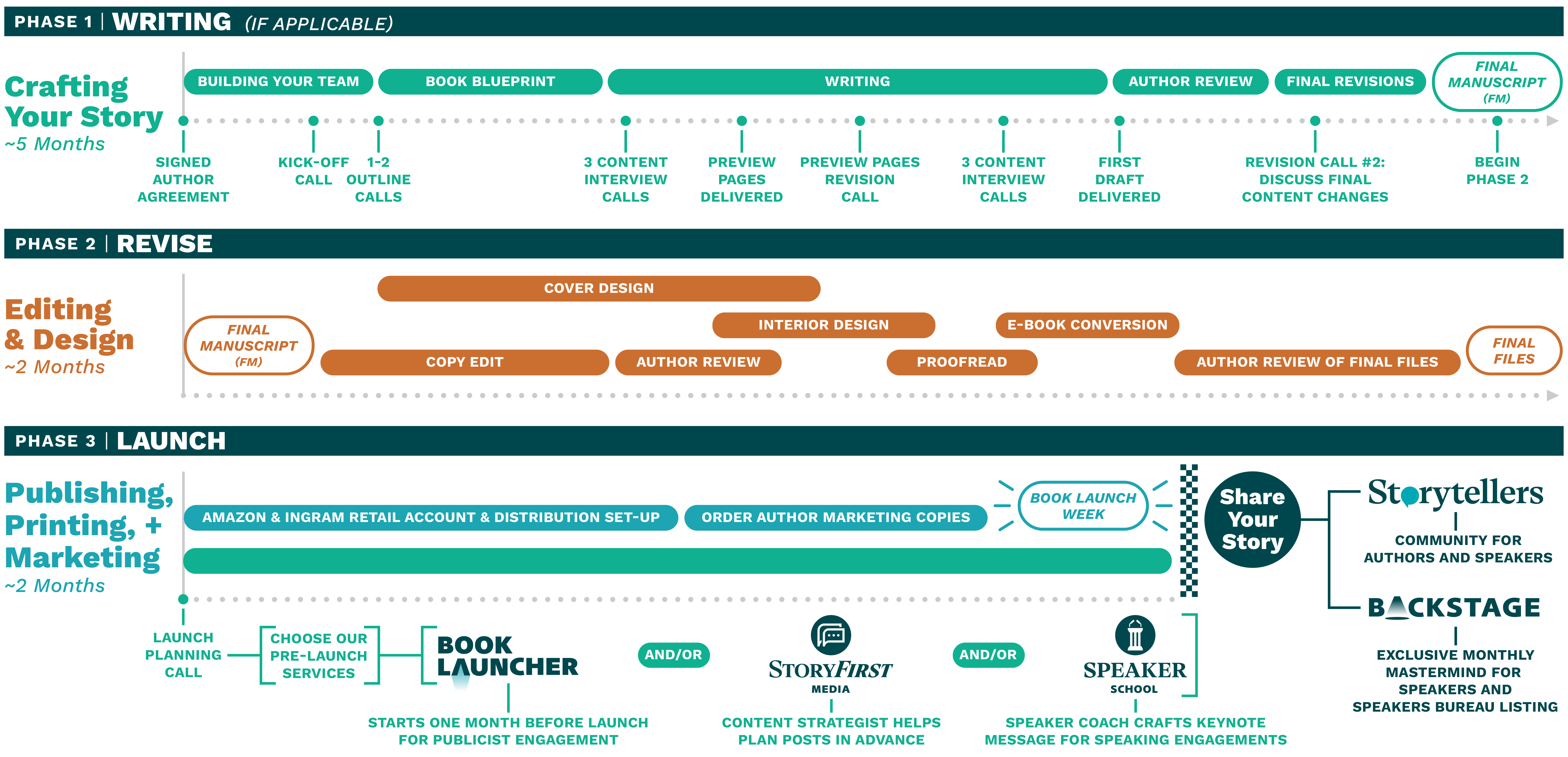 Streamline Books Process