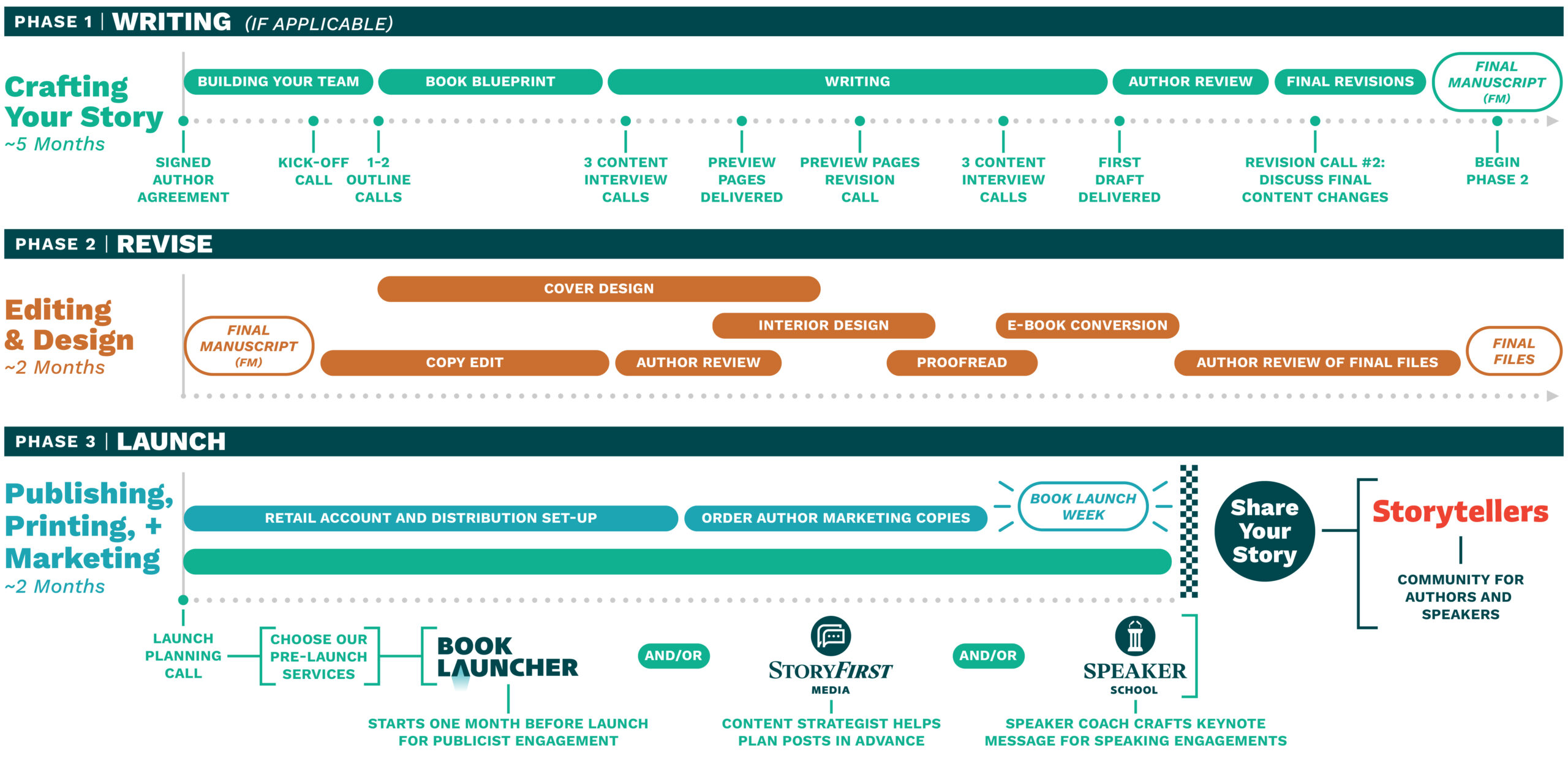 Streamline Books Process