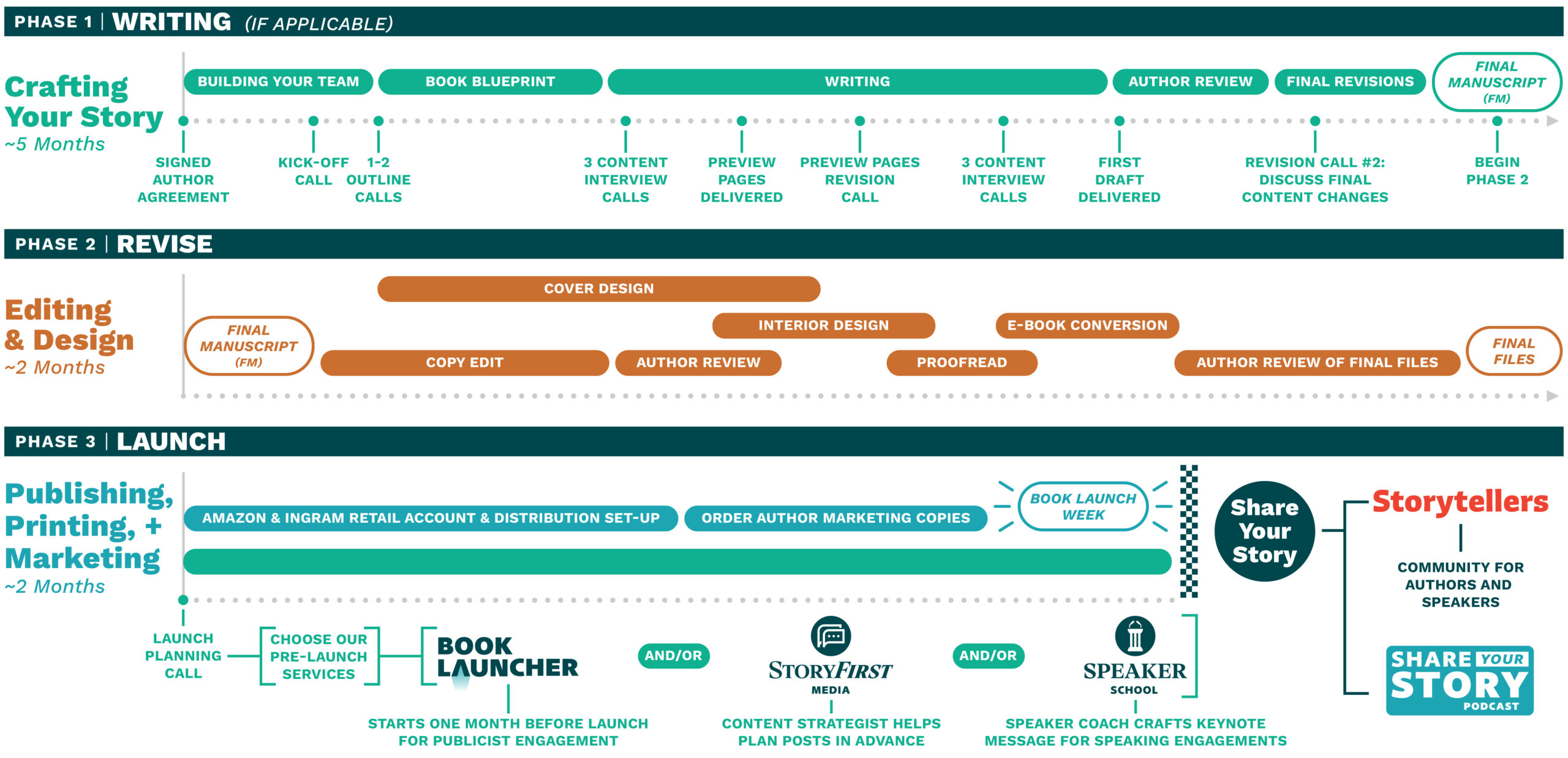Streamline Books Process